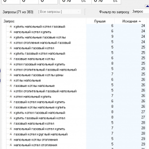 Вывод в ТОП10 газовые котлы Воронеж - ГАР